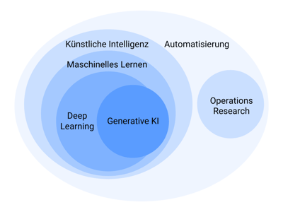 grafische_uebersicht_KI_und_automation