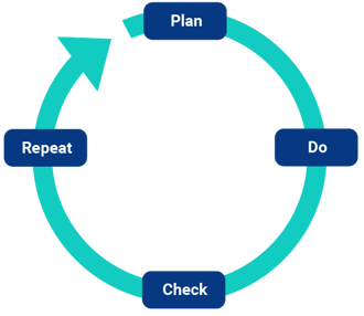 plan-do-check-repeat