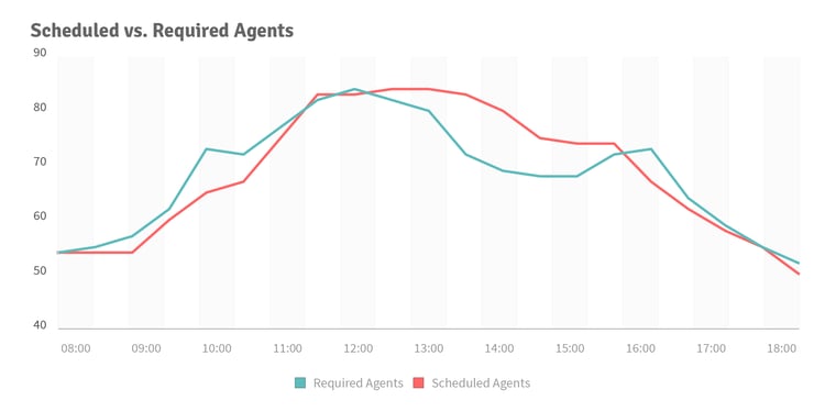injixo Blog - call center scheduling - diagram 2 - scheduling vs. required agents injixo Blog - call center scheduling - diagram 2 - scheduling vs. required agents