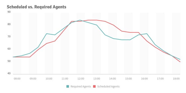 injixo Blog - call center scheduling - diagram 2 - scheduling vs. required agents 