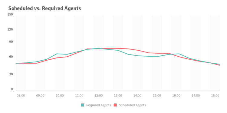 injixo Blog - call center scheduling - diagram 1 - scheduling vs. required agents 