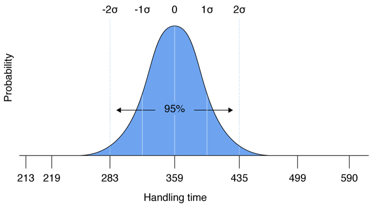 call-center-standard-deviation-average-359-standard-deviation-38.png