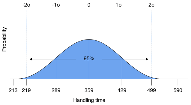 call-center-standard-deviation-average-359-standard-deviation-70.png