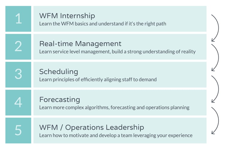 2017-01-13-develop-a-strong-wfm-team-from-within-operations-03.png