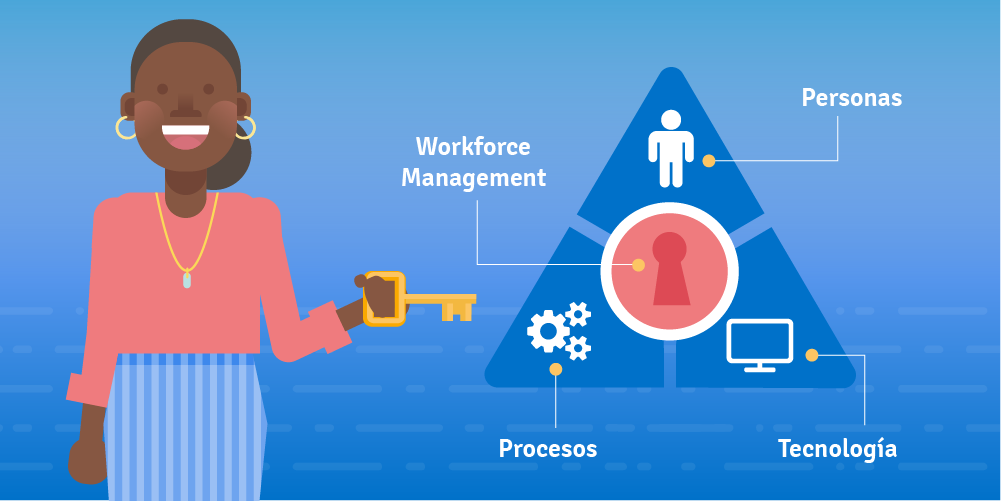 Cómo establecer una estrategia de Workforce Management (para un contact center de clase mundial)